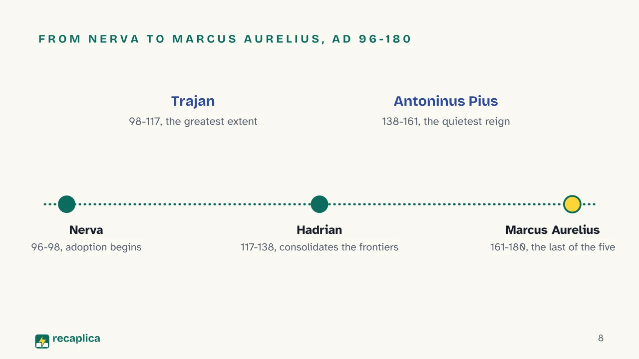 Slide 8 of the presentation on The Roman Empire: From Nerva to Marcus Aurelius, AD 96-180
