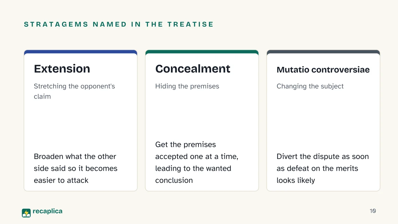 Slide 10 of the presentation on The Art of Being Right: Stratagems named in the treatise: Extension, Concealment, Mutatio controversiae