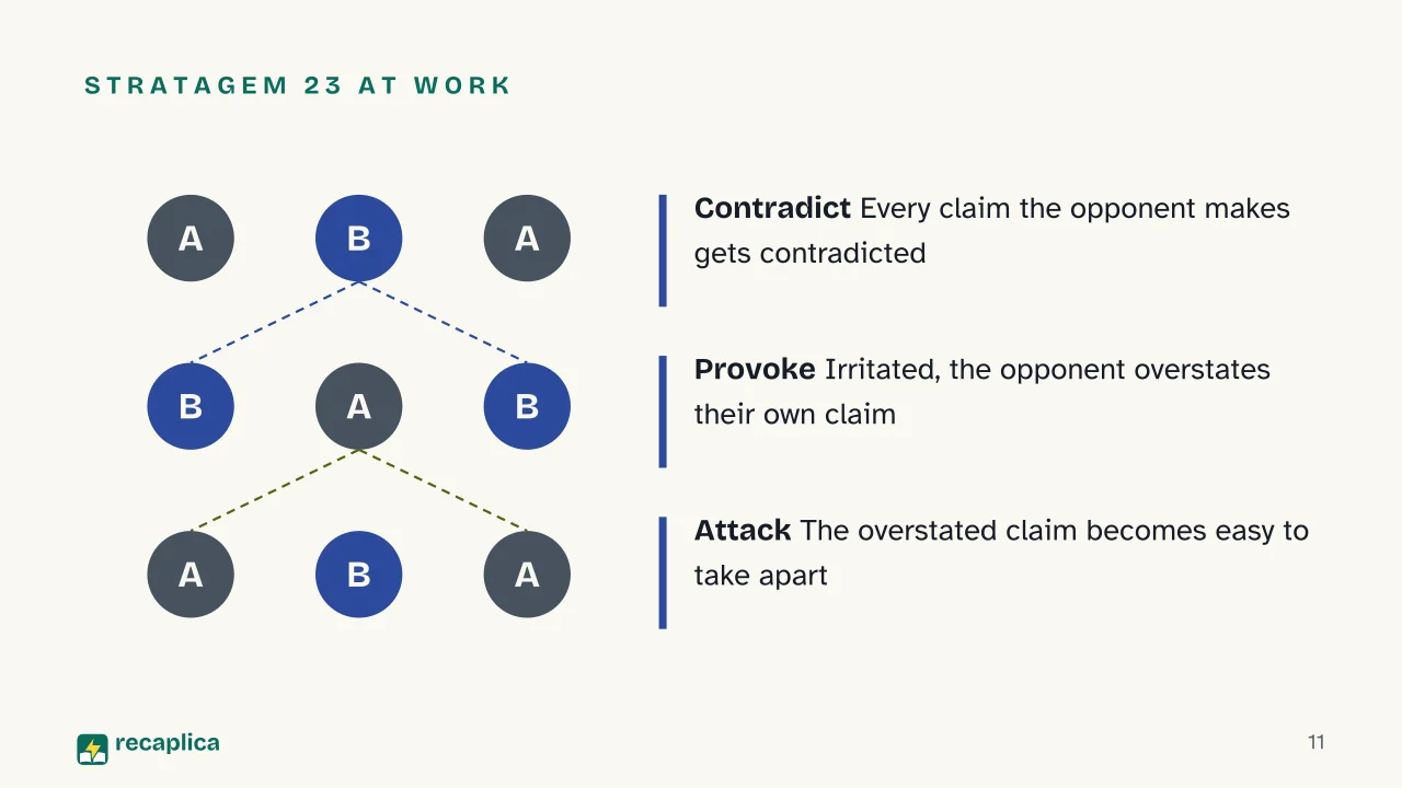 Slide 11 of the presentation on The Art of Being Right: Stratagem 23 at work