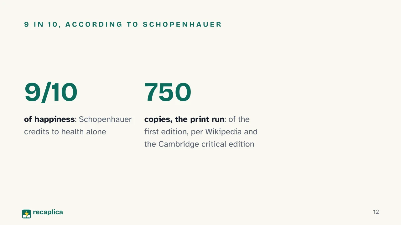 Slide 12 of the presentation on Parerga and Paralipomena: 9 in 10, according to Schopenhauer