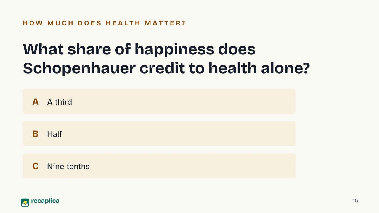 Slide 15 of the presentation on Parerga and Paralipomena: What share of happiness does Schopenhauer credit to health alone?