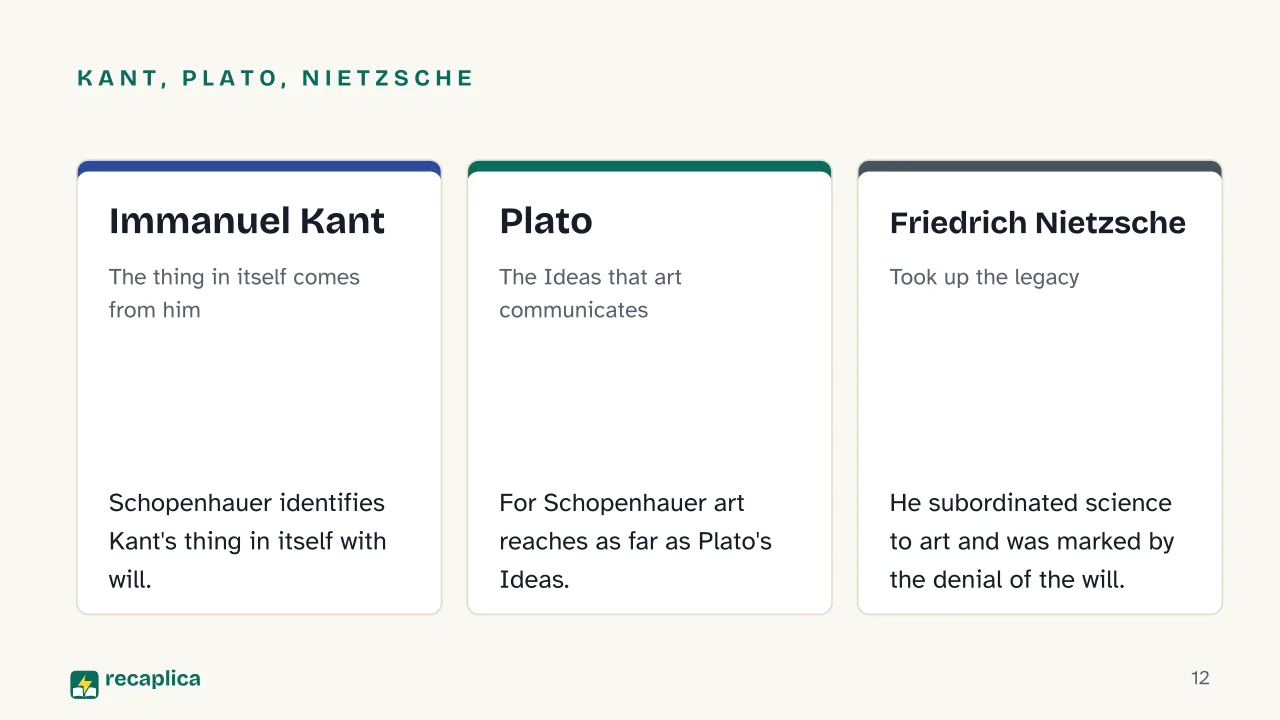 Slide 12 of the presentation on Schopenhauer: Kant, Plato, Nietzsche: Immanuel Kant, Plato, Friedrich Nietzsche
