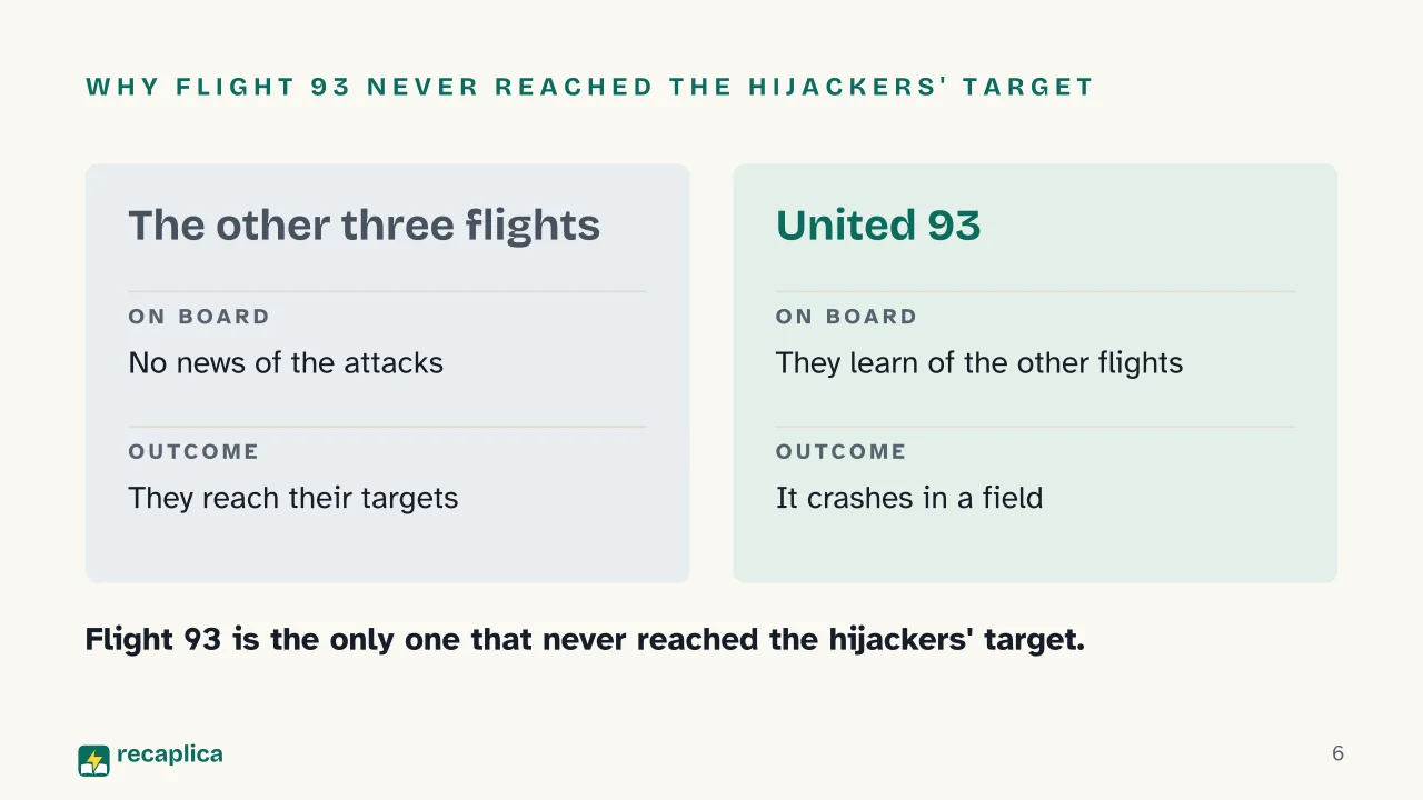 Slide 6 of the presentation on 9/11: Why Flight 93 never reached the hijackers' target