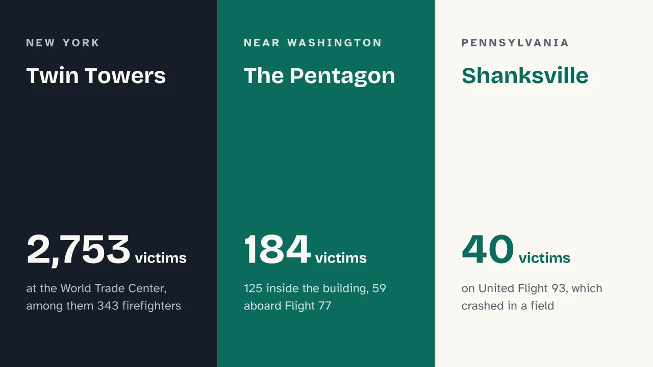 Slide 12 of the presentation on 9/11: Twin Towers · The Pentagon · Shanksville