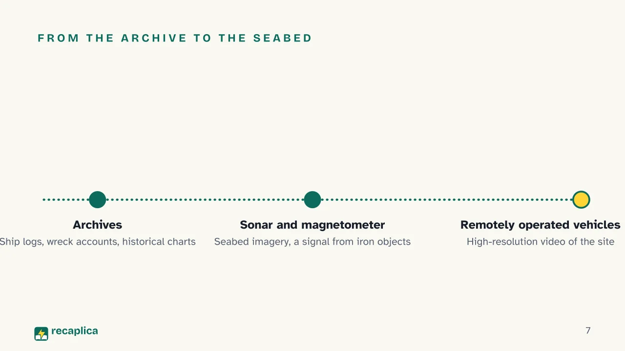 Slide 7 of the presentation on What Is a Shipwreck? How Archaeologists Study Them Underwater: From the archive to the seabed