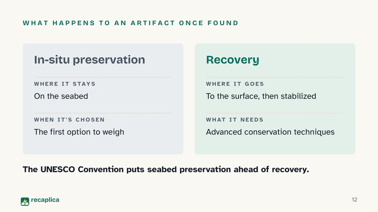 Slide 12 of the presentation on What Is a Shipwreck? How Archaeologists Study Them Underwater: What happens to an artifact once found