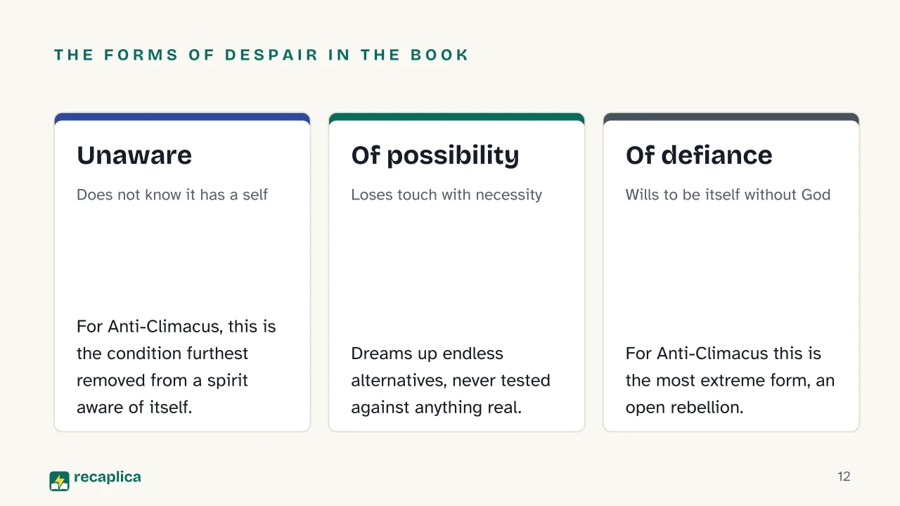 Slide 12 of the presentation on The Sickness Unto Death: The forms of despair in the book: Unaware, Of possibility, Of defiance