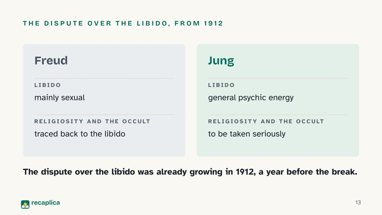 Slide 13 of the presentation on Sigmund Freud and the Birth of Psychoanalysis: The dispute over the libido, from 1912