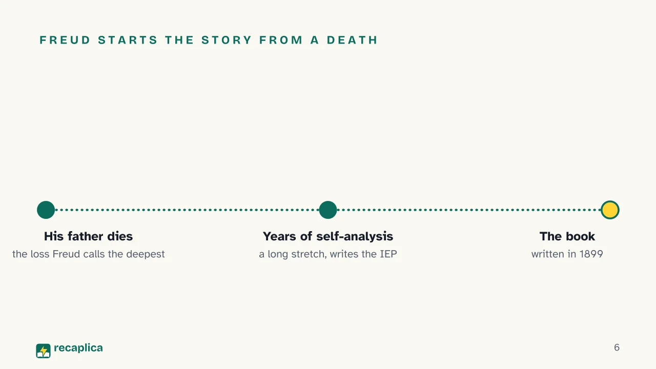 Slide 6 of the presentation on Sigmund Freud's Interpretation of Dreams: Freud starts the story from a death