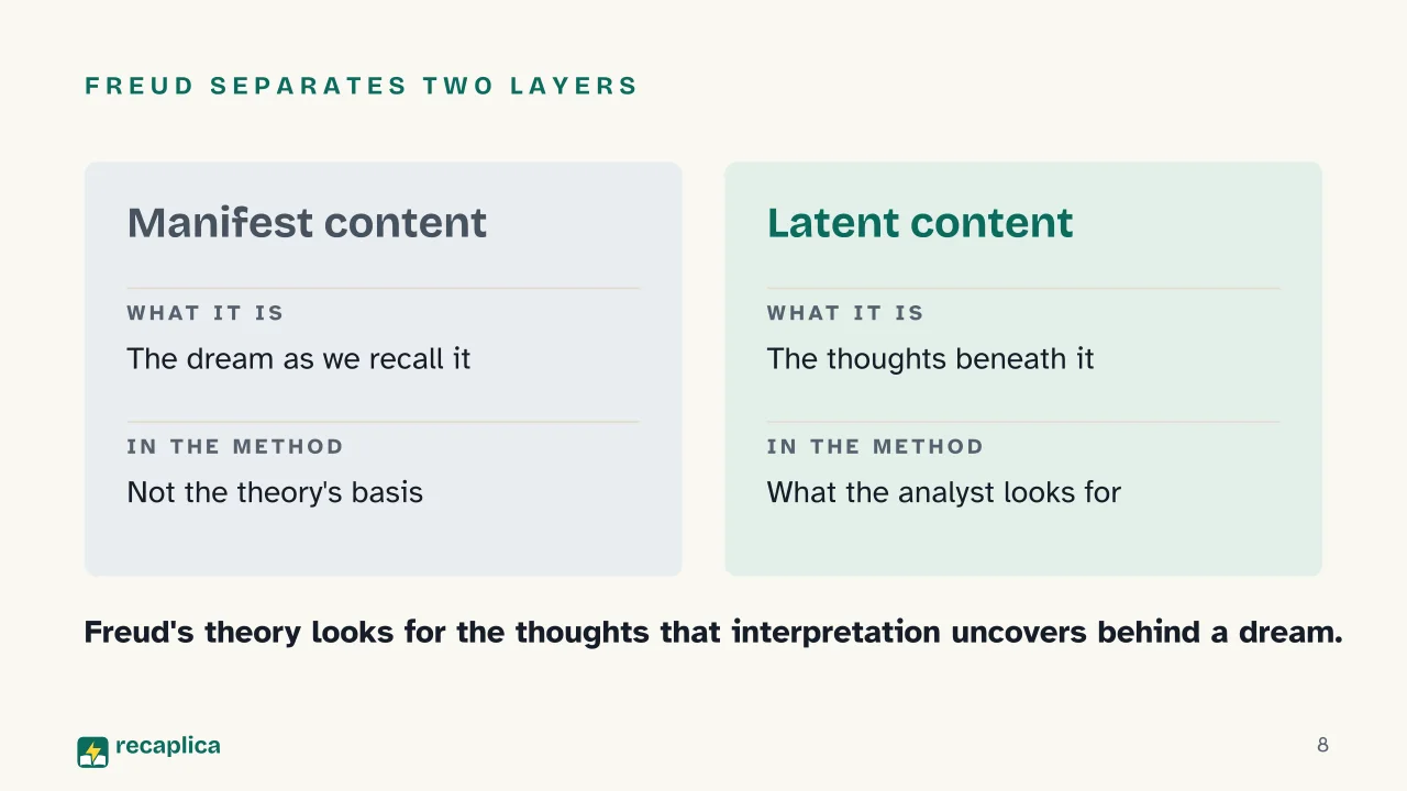 Slide 8 of the presentation on Sigmund Freud's Interpretation of Dreams: Freud separates two layers