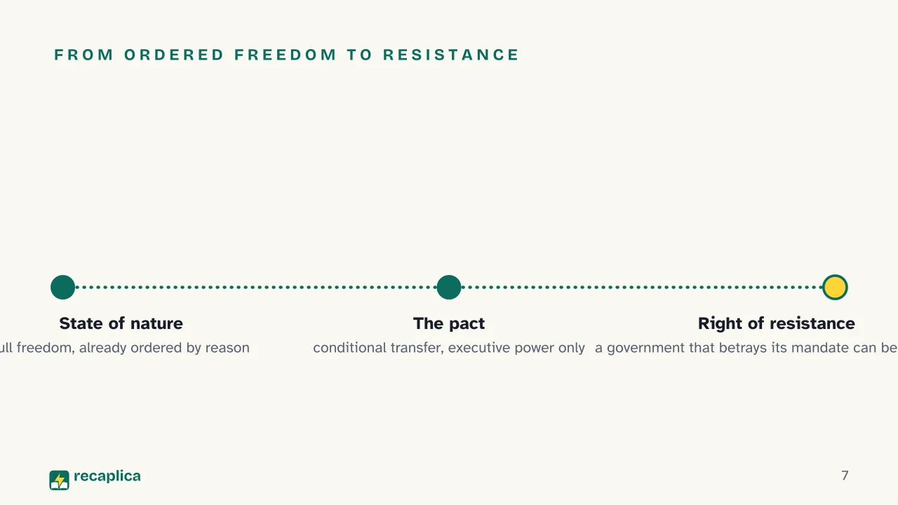 Slide 7 of the presentation on Social Contract Theory: From ordered freedom to resistance