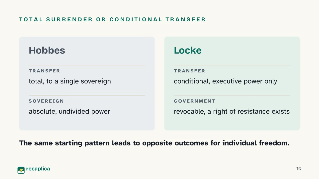 Slide 10 of the presentation on Social Contract Theory: Total surrender or conditional transfer