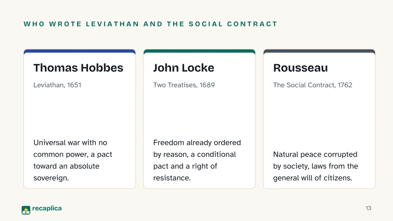 Slide 13 of the presentation on Social Contract Theory: Who wrote Leviathan and The Social Contract: Thomas Hobbes, John Locke, Rousseau