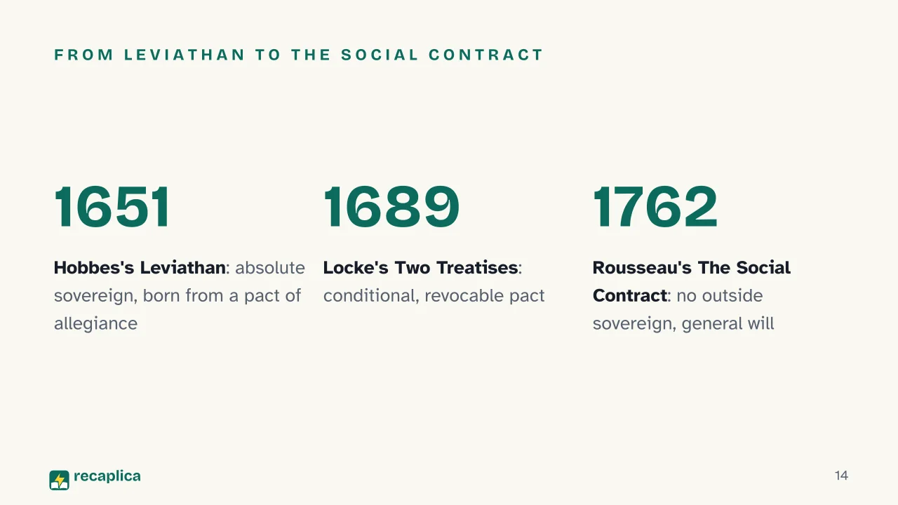 Slide 14 of the presentation on Social Contract Theory: From Leviathan to The Social Contract