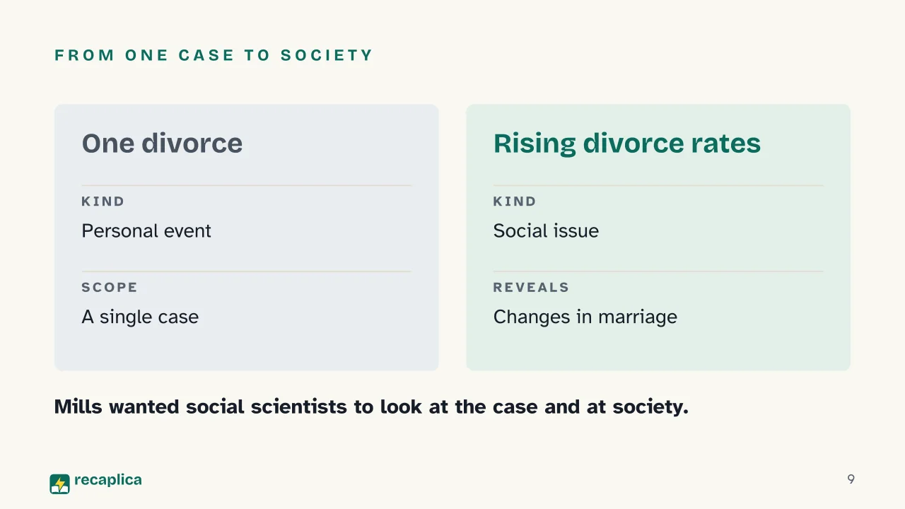 Slide 9 of the presentation on Sociological Imagination: From one case to society