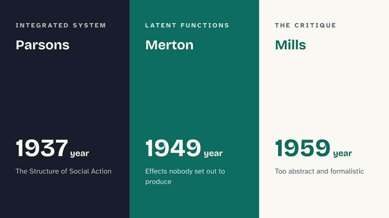 Slide 15 of the presentation on What Is Sociology? The Main Sociological Theories and Thinkers: Parsons · Merton · Mills