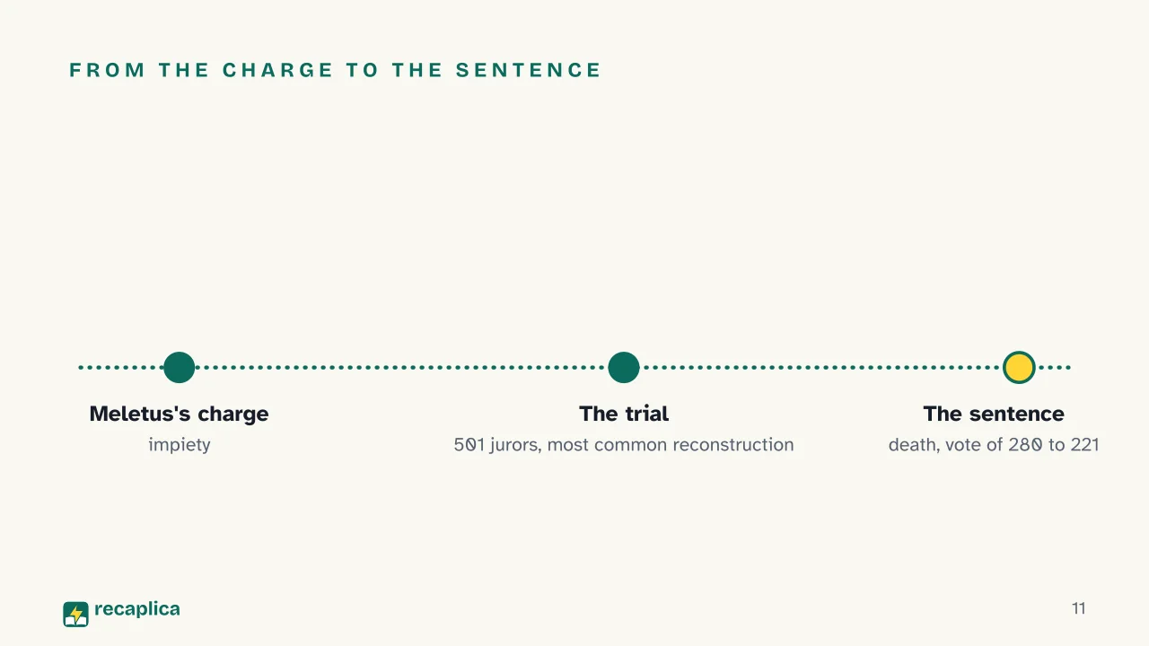 Slide 11 of the presentation on Who Was Socrates: From the charge to the sentence