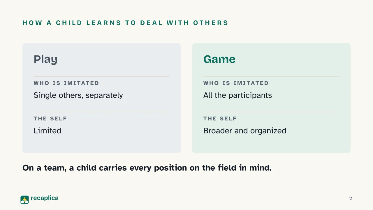 Slide 5 of the presentation on Symbolic Interactionism: How a child learns to deal with others