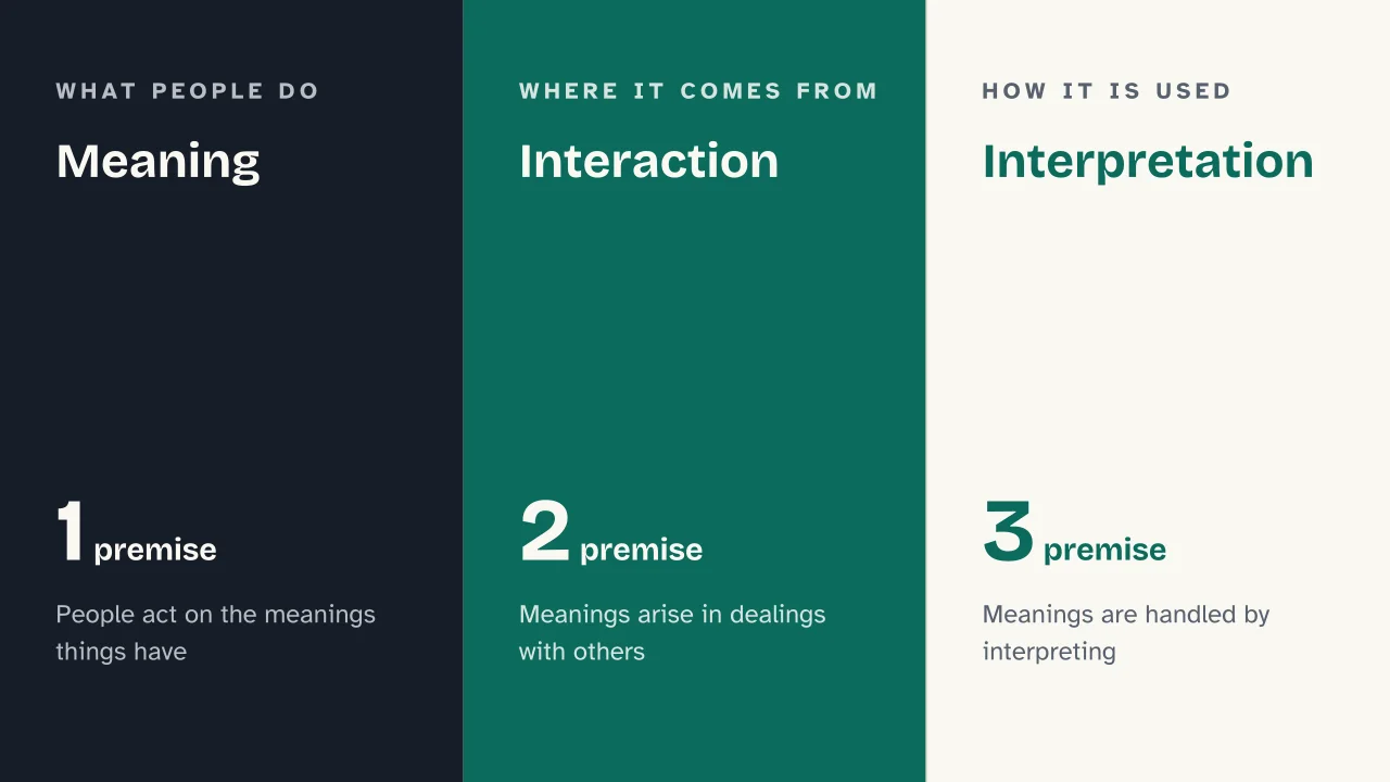 Slide 7 of the presentation on Symbolic Interactionism: Meaning · Interaction · Interpretation