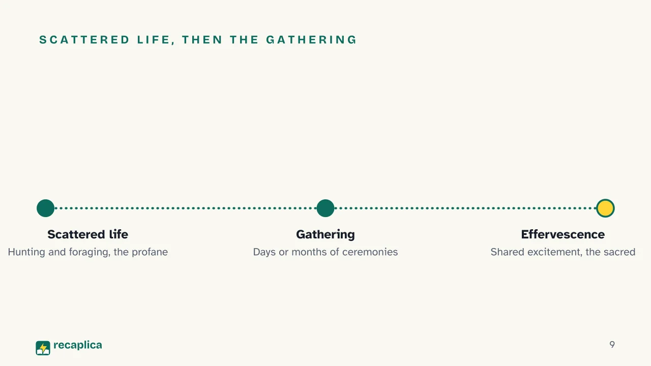 Slide 9 of the presentation on The Elementary Forms of Religious Life: Scattered life, then the gathering