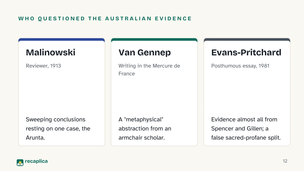 Slide 12 of the presentation on The Elementary Forms of Religious Life: Who questioned the Australian evidence: Malinowski, Van Gennep, Evans-Pritchard
