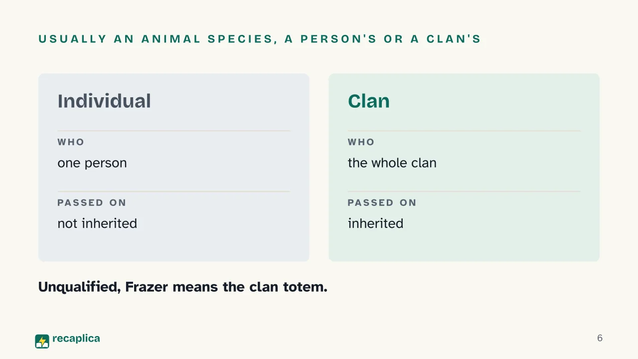 Slide 6 of the presentation on What Is Totemism? How Anthropologists Explained It: Usually an animal species, a person's or a clan's