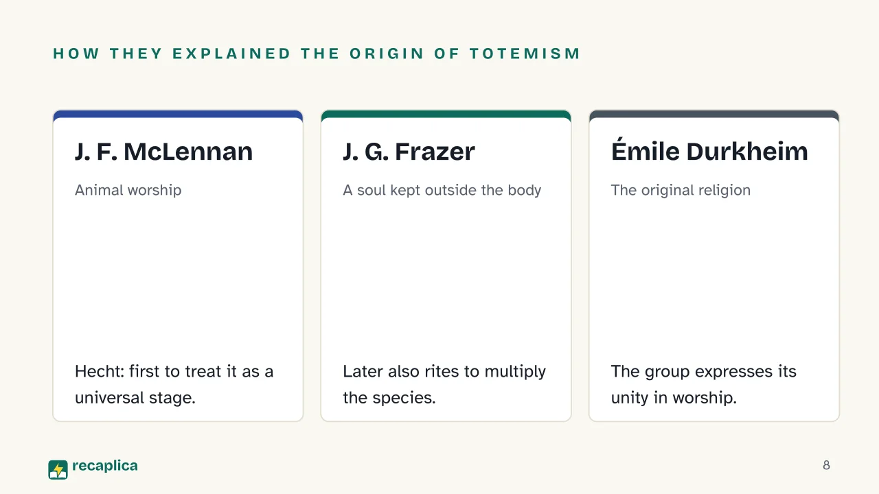 Slide 8 of the presentation on What Is Totemism? How Anthropologists Explained It: How they explained the origin of totemism: J. F. McLennan, J. G. Frazer, Émile Durkheim