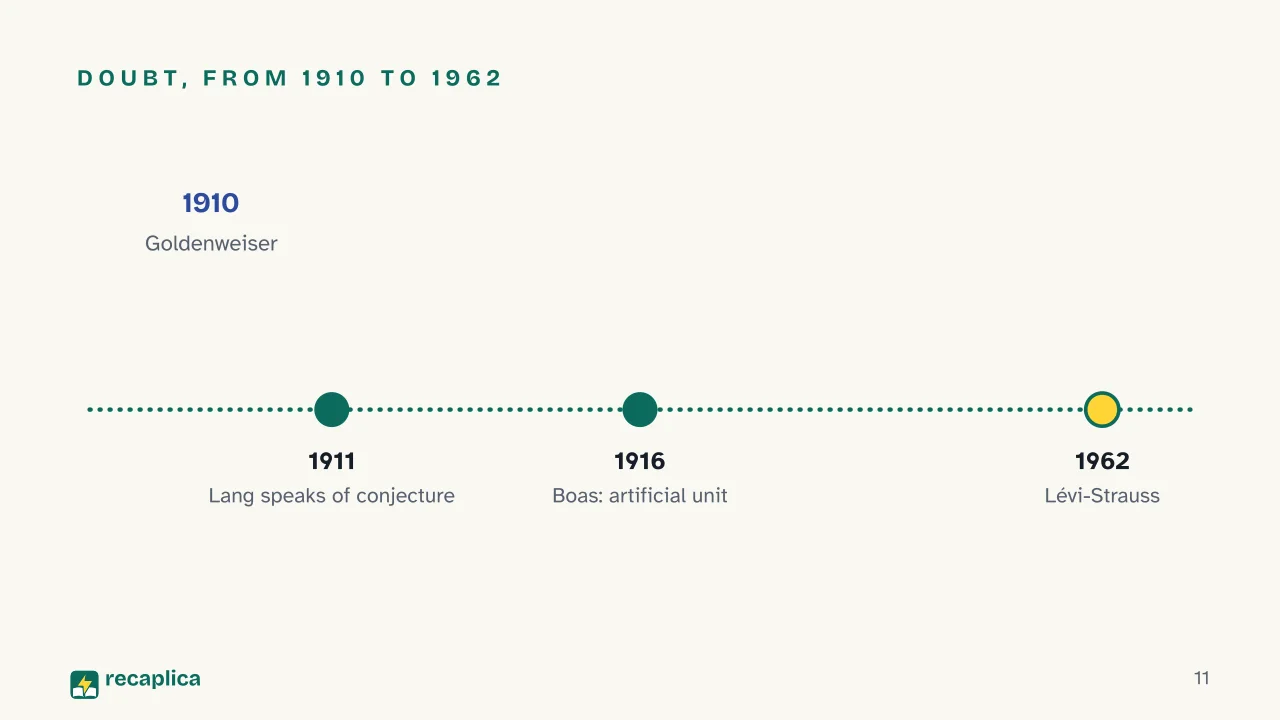 Slide 11 of the presentation on What Is Totemism? How Anthropologists Explained It: Doubt, from 1910 to 1962