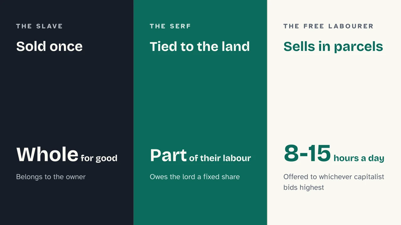 Slide 8 of the presentation on Wage Labour and Capital: Sold once · Tied to the land · Sells in parcels