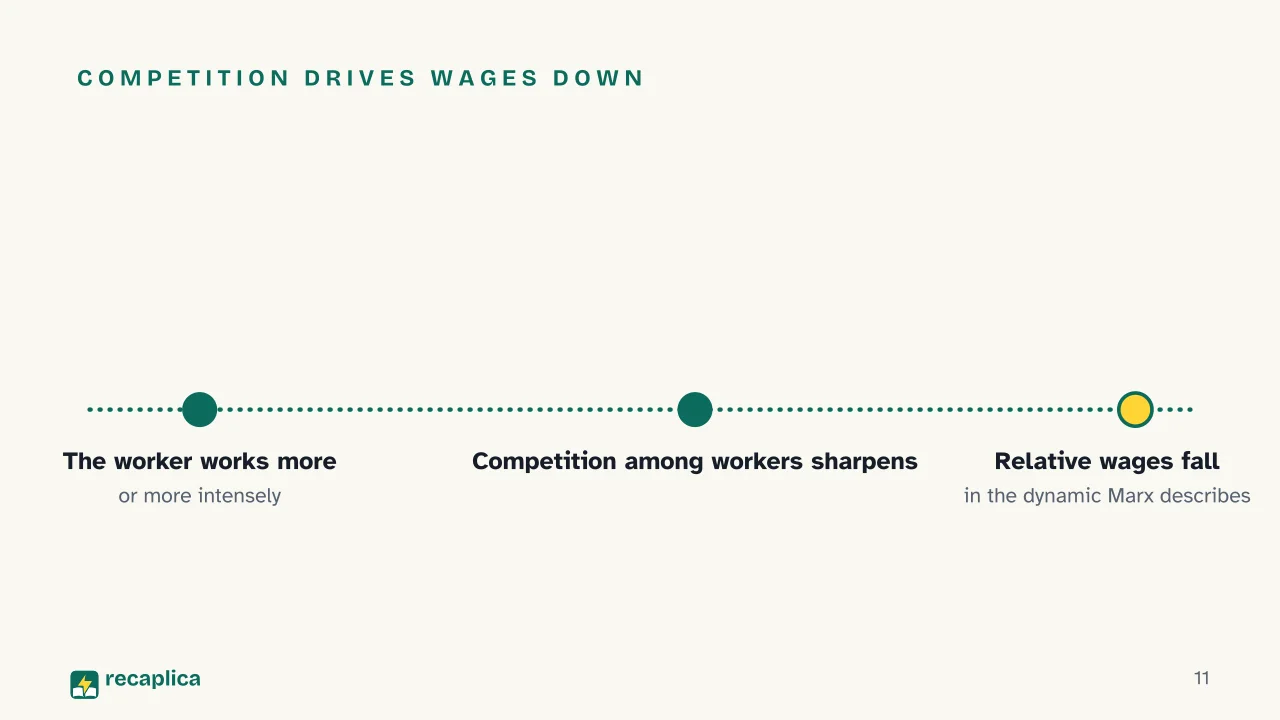 Slide 11 of the presentation on Wage Labour and Capital: Competition drives wages down