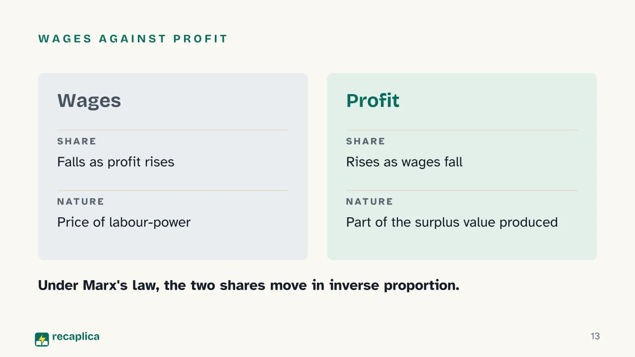 Slide 13 of the presentation on Wage Labour and Capital: Wages against profit