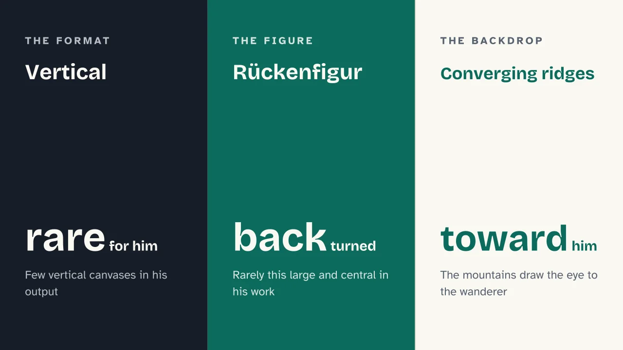 Slide 5 of the presentation on Wanderer above the Sea of Fog: Vertical · Rückenfigur · Converging ridges