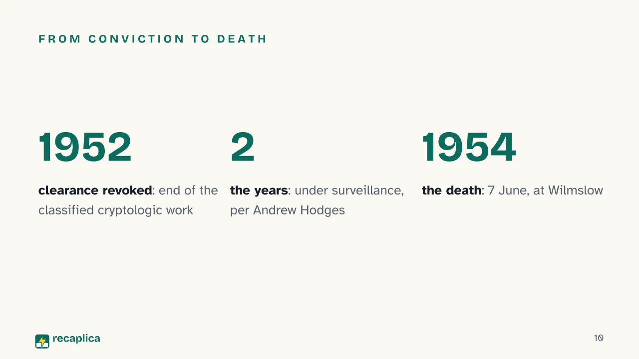 Slide 10 of the presentation on Was Alan Turing Gay? The 1952 Conviction, Chemical Castration and Pardon: From conviction to death
