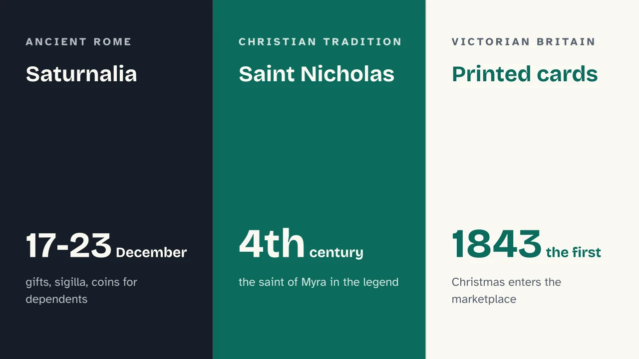 Slide 6 of the presentation on Why do we give gifts at Christmas, from Saturnalia to Saint Nicholas: Saturnalia · Saint Nicholas · Printed cards