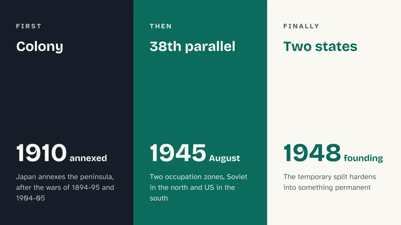Slide 5 of the presentation on Why Korea Is Divided: Colony · 38th parallel · Two states