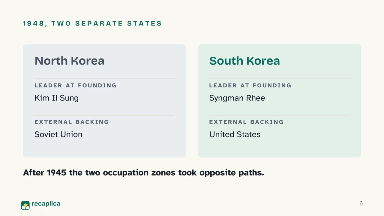 Slide 6 of the presentation on Why Korea Is Divided: 1948, two separate states