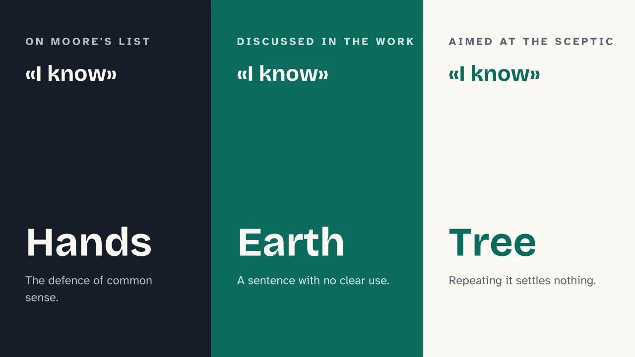 Slide 9 of the presentation on Wittgenstein on Certainty and the Hinge Propositions: «I know» · «I know» · «I know»