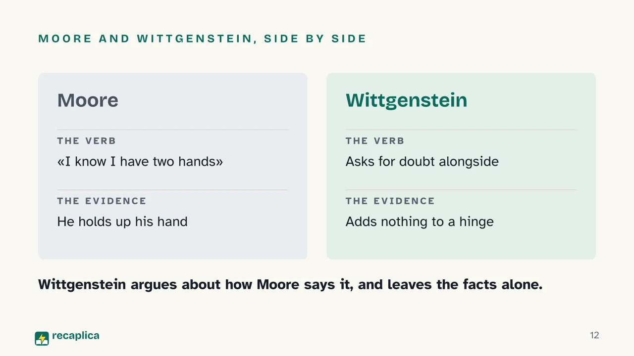 Slide 12 of the presentation on Wittgenstein on Certainty and the Hinge Propositions: Moore and Wittgenstein, side by side