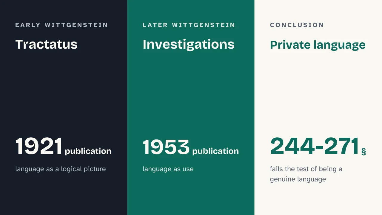 Slide 13 of the presentation on Wittgenstein's Philosophical Investigations: Tractatus · Investigations · Private language