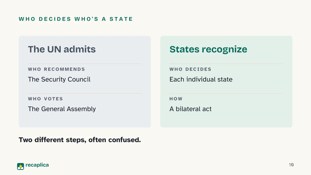 Slide 10 of the presentation on The World Map: Who decides who's a state