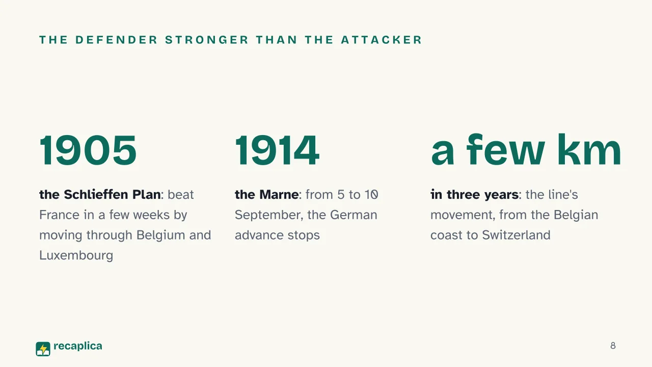 Slide 8 of the presentation on World War 1: The defender stronger than the attacker