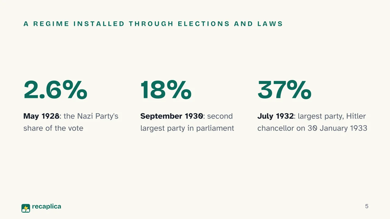 Slide 5 of the presentation on World War 2: A regime installed through elections and laws