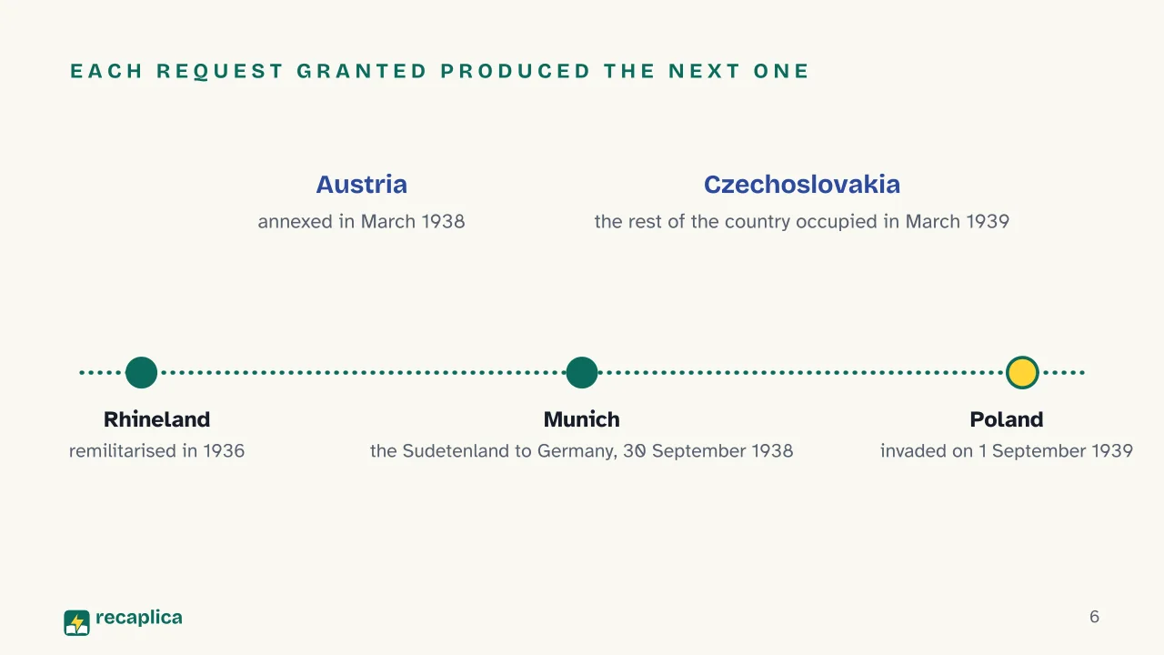 Slide 6 of the presentation on World War 2: Each request granted produced the next one