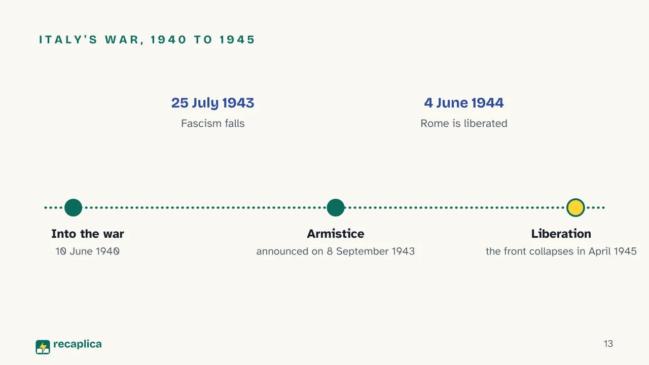 Slide 13 of the presentation on World War 2: Italy's war, 1940 to 1945