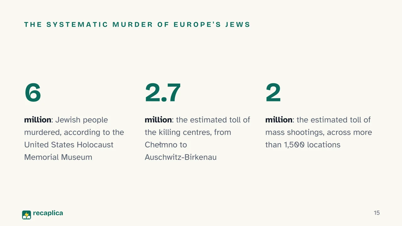Slide 15 of the presentation on World War 2: The systematic murder of Europe's Jews