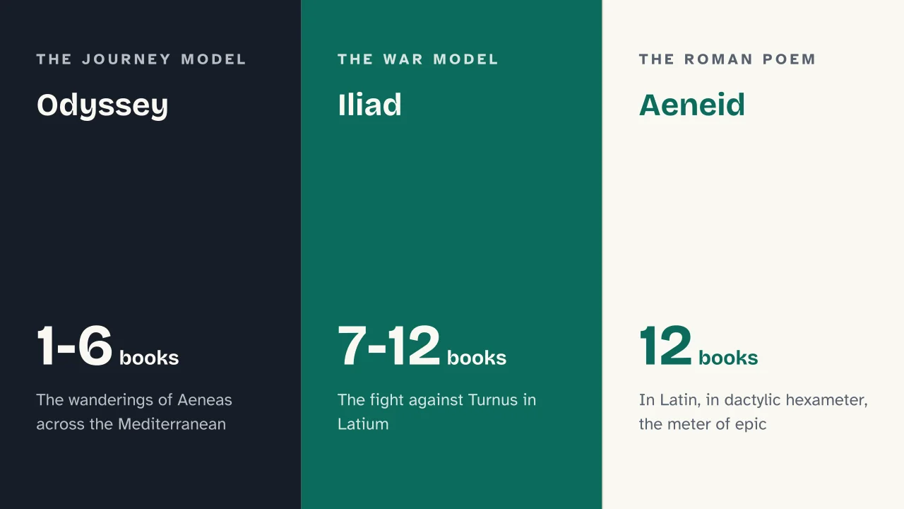 Slide 6 of the presentation on The Aeneid by Virgil: Odyssey · Iliad · Aeneid