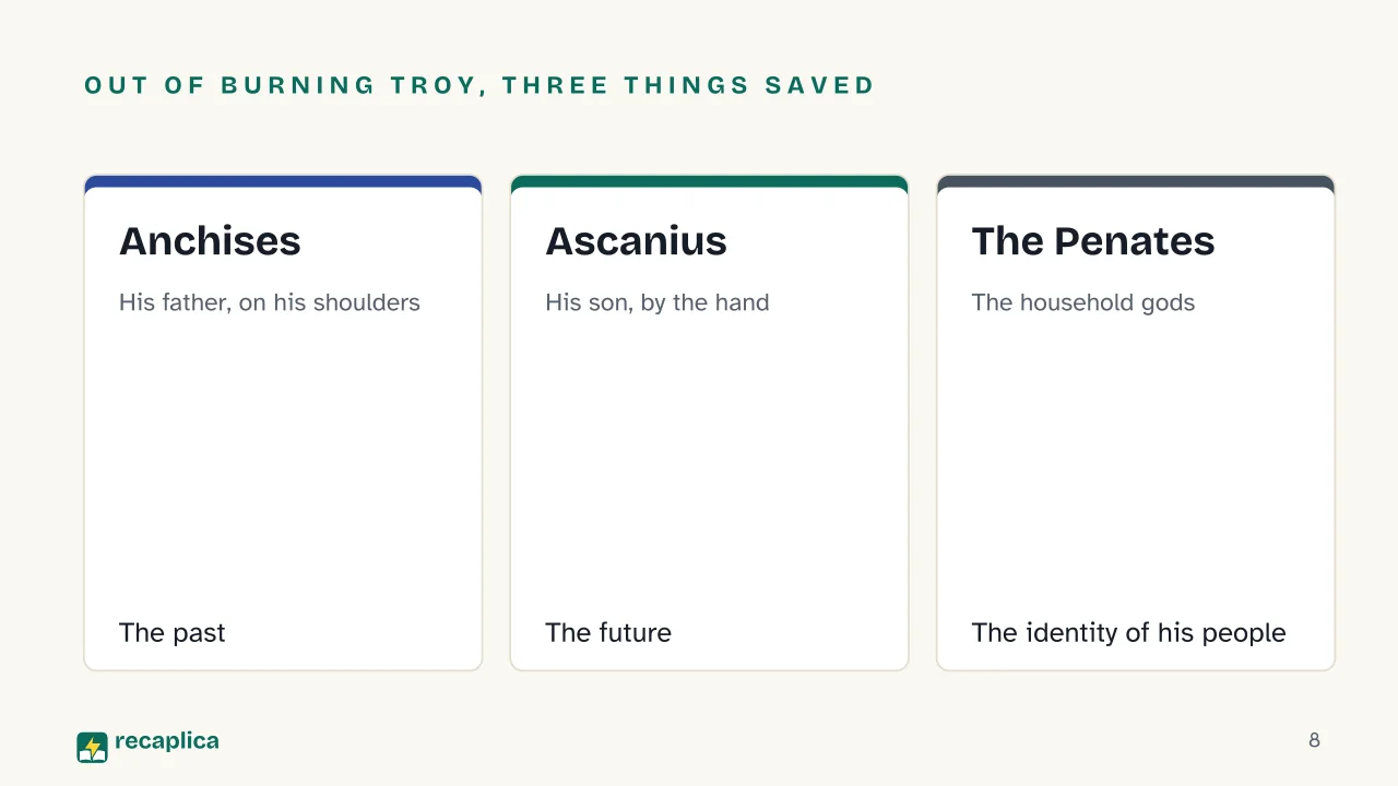 Slide 8 of the presentation on The Aeneid by Virgil: Out of burning Troy, three things saved: Anchises, Ascanius, The Penates