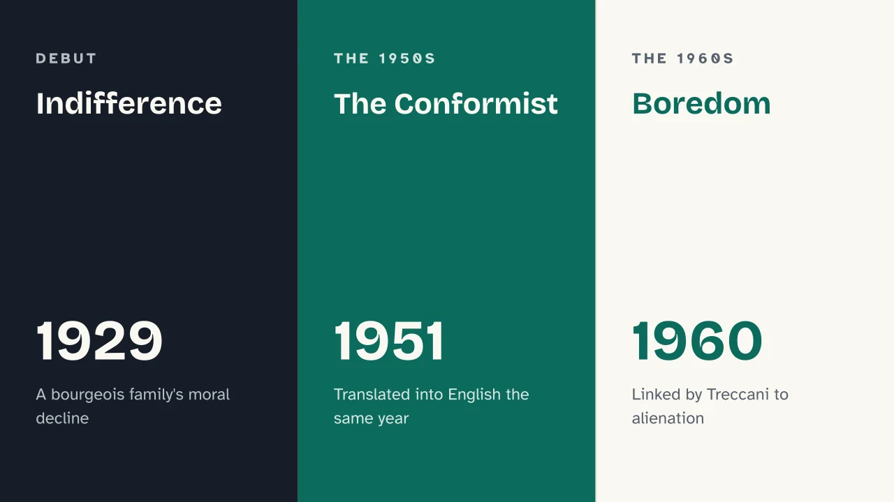 Slide 10 of the presentation on Alberto Moravia: Indifference · The Conformist · Boredom