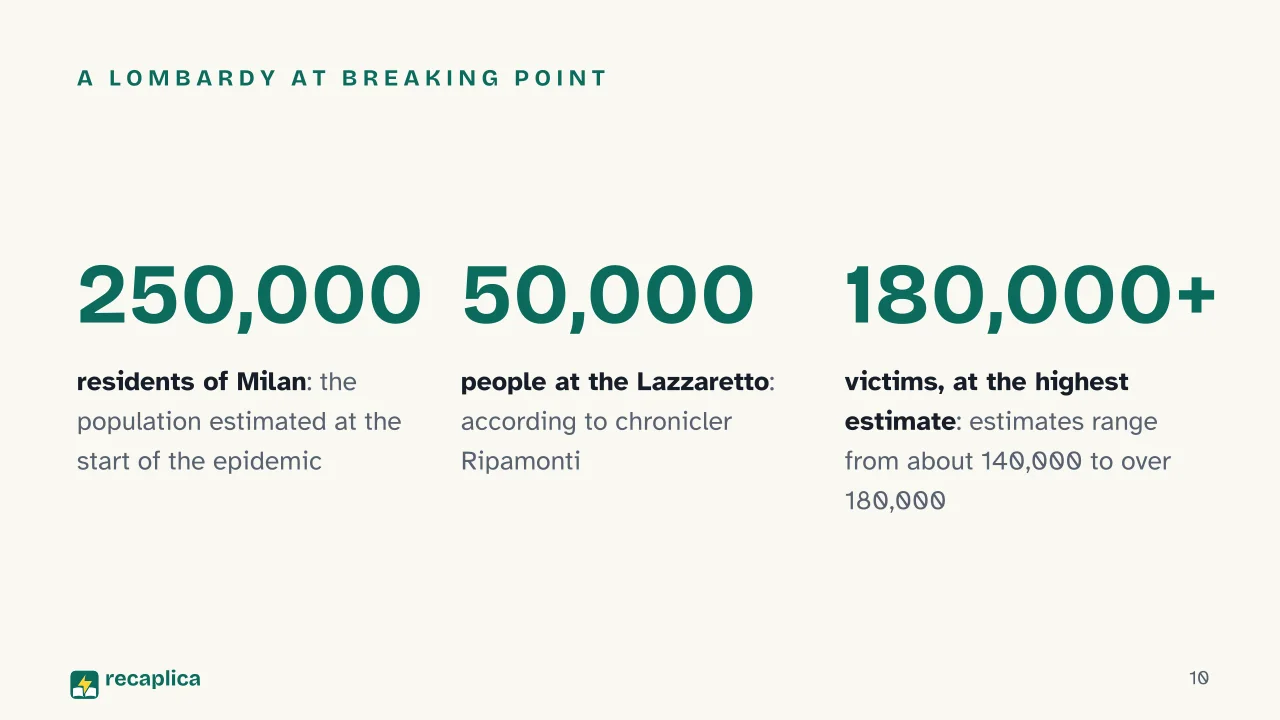Slide 10 of the presentation on Alessandro Manzoni's The Betrothed: A Lombardy at breaking point