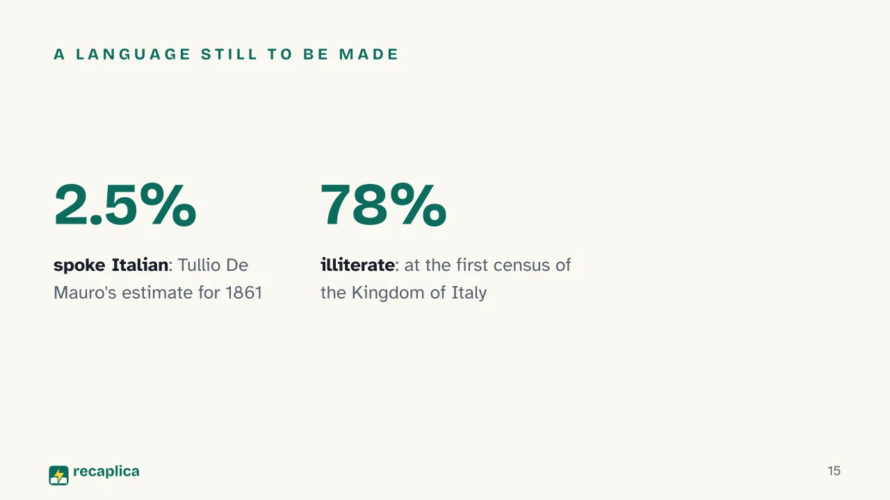 Slide 15 of the presentation on Alessandro Manzoni's The Betrothed: A language still to be made